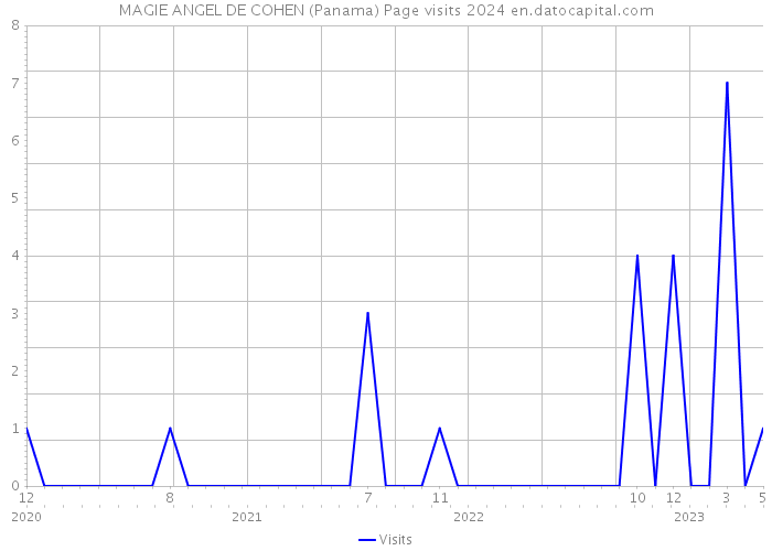 MAGIE ANGEL DE COHEN (Panama) Page visits 2024 