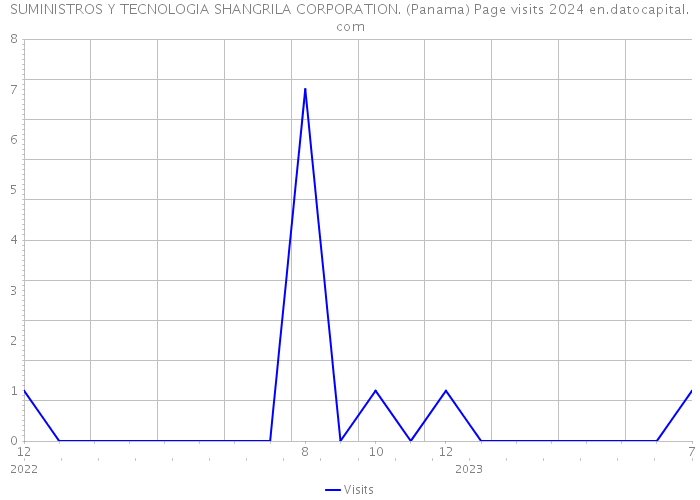 SUMINISTROS Y TECNOLOGIA SHANGRILA CORPORATION. (Panama) Page visits 2024 