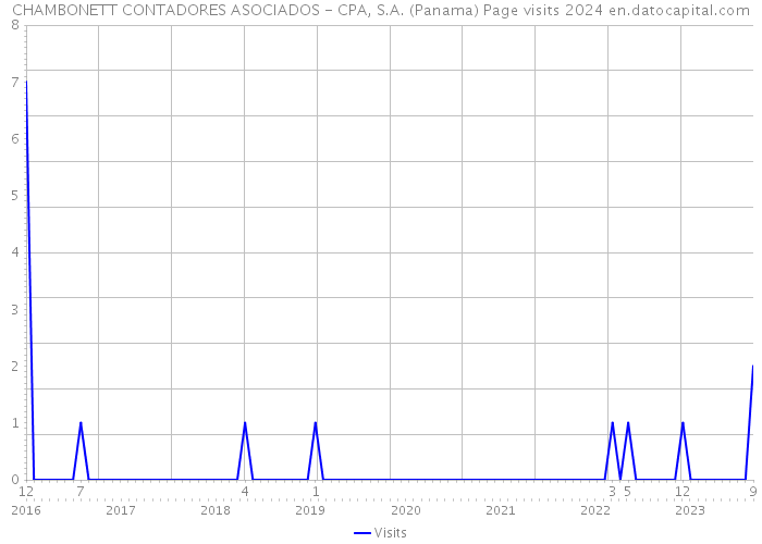 CHAMBONETT CONTADORES ASOCIADOS - CPA, S.A. (Panama) Page visits 2024 