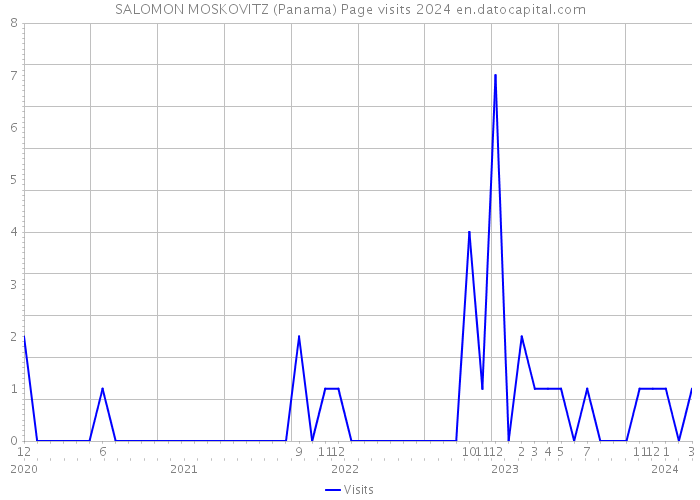 SALOMON MOSKOVITZ (Panama) Page visits 2024 