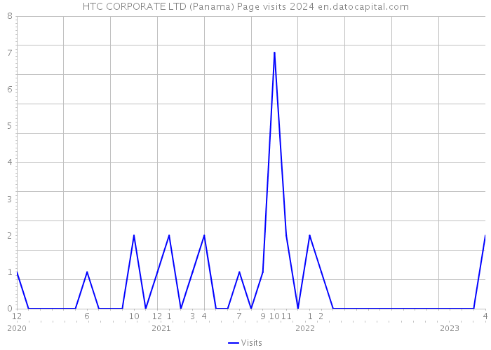 HTC CORPORATE LTD (Panama) Page visits 2024 