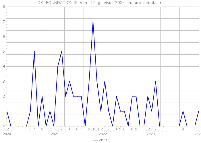 DSL FOUNDATION (Panama) Page visits 2024 