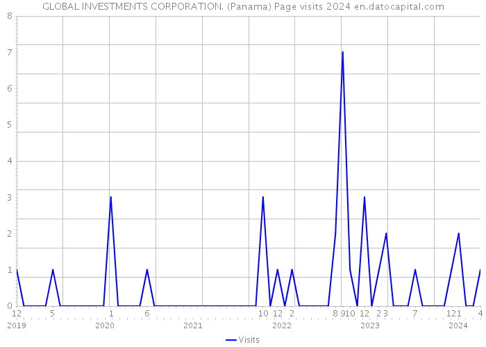 GLOBAL INVESTMENTS CORPORATION. (Panama) Page visits 2024 