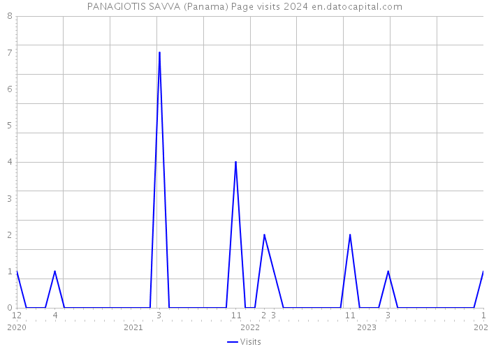 PANAGIOTIS SAVVA (Panama) Page visits 2024 