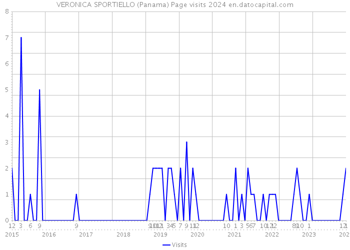 VERONICA SPORTIELLO (Panama) Page visits 2024 