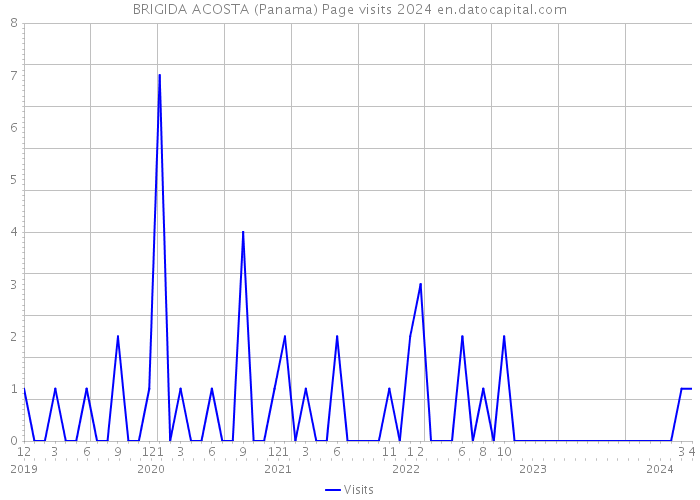 BRIGIDA ACOSTA (Panama) Page visits 2024 