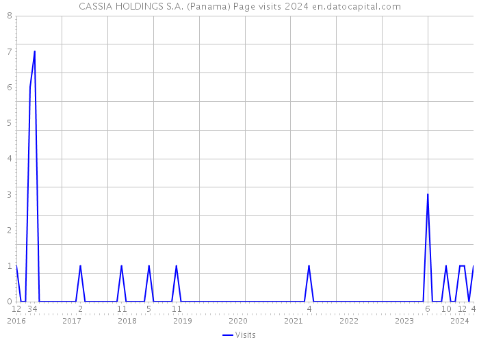 CASSIA HOLDINGS S.A. (Panama) Page visits 2024 
