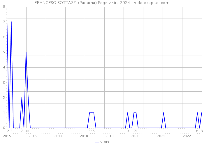 FRANCESO BOTTAZZI (Panama) Page visits 2024 