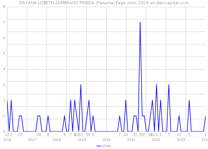 DAYANA LIZBETH ZAMBRANO PINEDA (Panama) Page visits 2024 