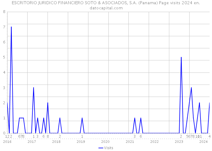ESCRITORIO JURIDICO FINANCIERO SOTO & ASOCIADOS, S.A. (Panama) Page visits 2024 