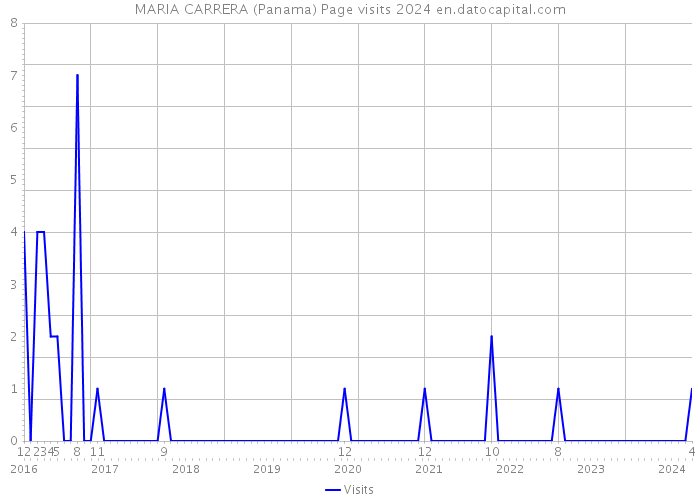 MARIA CARRERA (Panama) Page visits 2024 