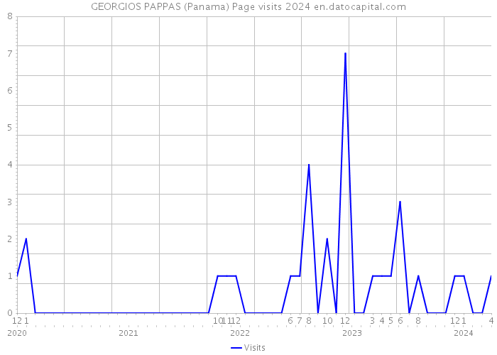 GEORGIOS PAPPAS (Panama) Page visits 2024 