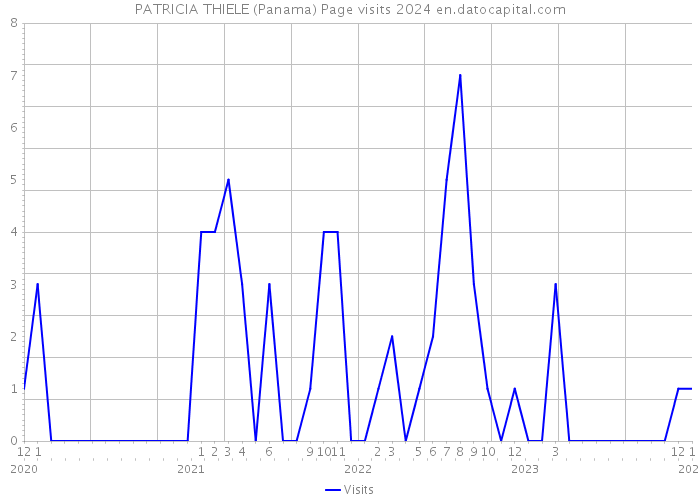 PATRICIA THIELE (Panama) Page visits 2024 