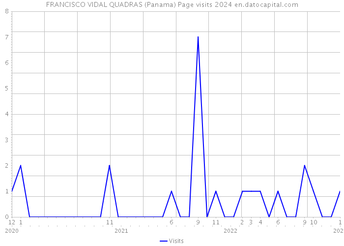 FRANCISCO VIDAL QUADRAS (Panama) Page visits 2024 