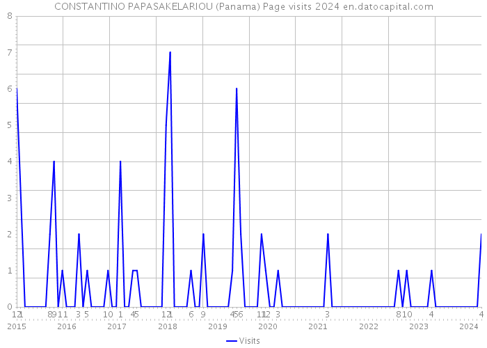 CONSTANTINO PAPASAKELARIOU (Panama) Page visits 2024 