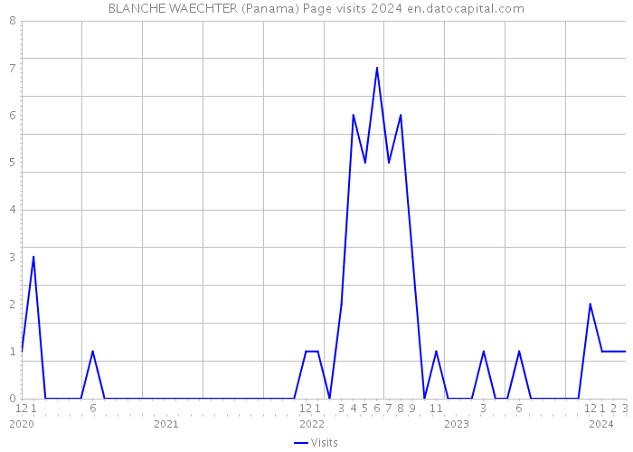 BLANCHE WAECHTER (Panama) Page visits 2024 