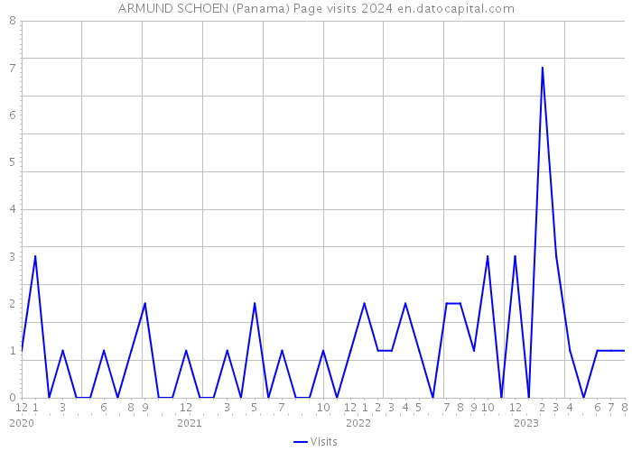 ARMUND SCHOEN (Panama) Page visits 2024 