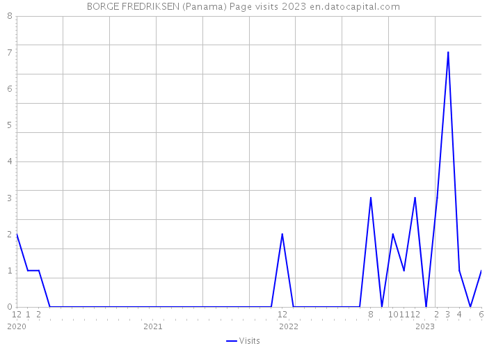BORGE FREDRIKSEN (Panama) Page visits 2023 
