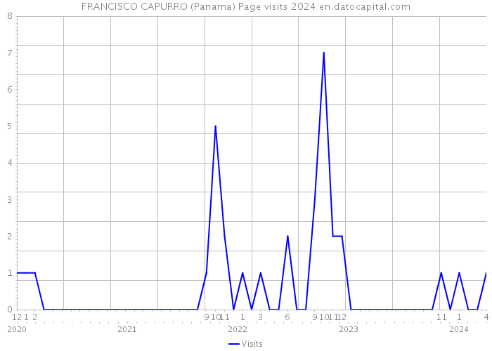FRANCISCO CAPURRO (Panama) Page visits 2024 