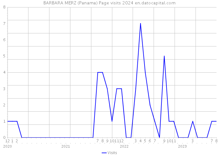 BARBARA MERZ (Panama) Page visits 2024 