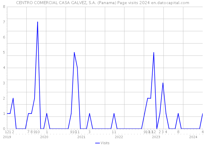 CENTRO COMERCIAL CASA GALVEZ, S.A. (Panama) Page visits 2024 