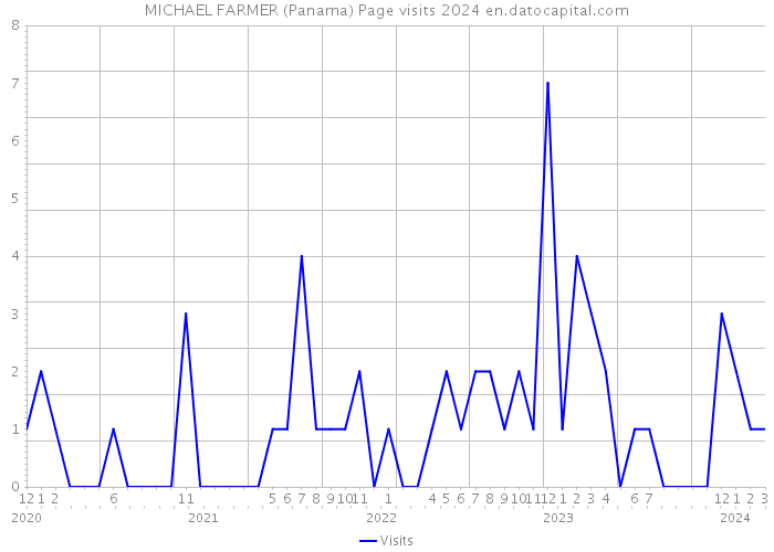 MICHAEL FARMER (Panama) Page visits 2024 