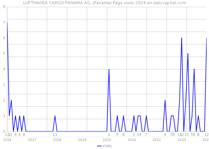 LUFTHANSA CARGO PANAMA AG. (Panama) Page visits 2024 