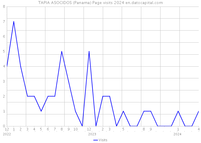 TAPIA ASOCIDOS (Panama) Page visits 2024 