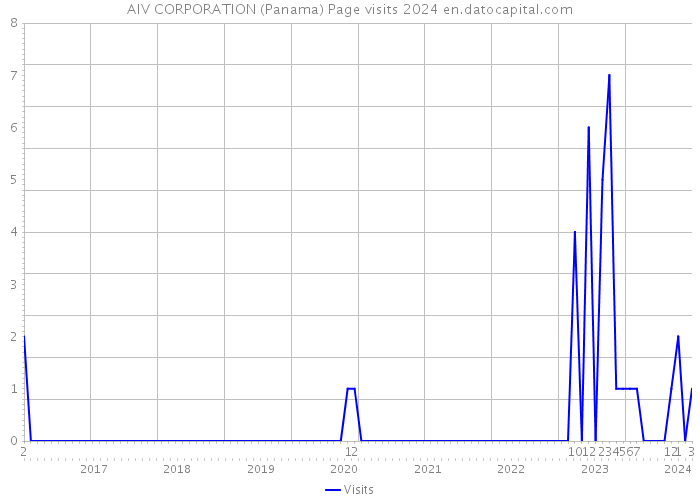 AIV CORPORATION (Panama) Page visits 2024 