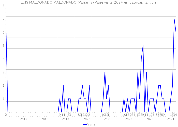 LUIS MALDONADO MALDONADO (Panama) Page visits 2024 