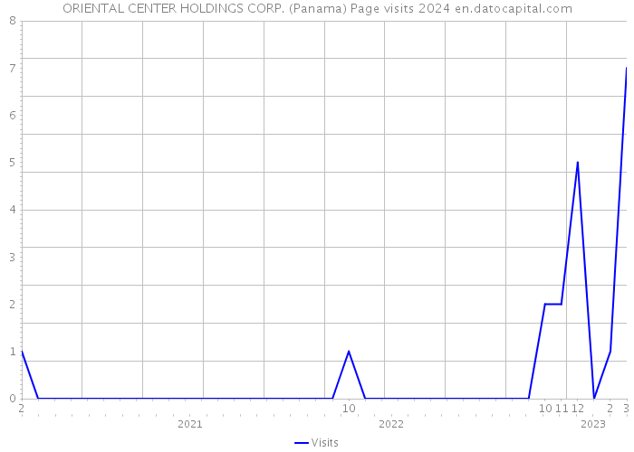 ORIENTAL CENTER HOLDINGS CORP. (Panama) Page visits 2024 