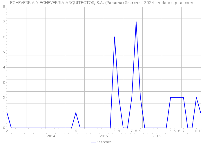 ECHEVERRIA Y ECHEVERRIA ARQUITECTOS, S.A. (Panama) Searches 2024 