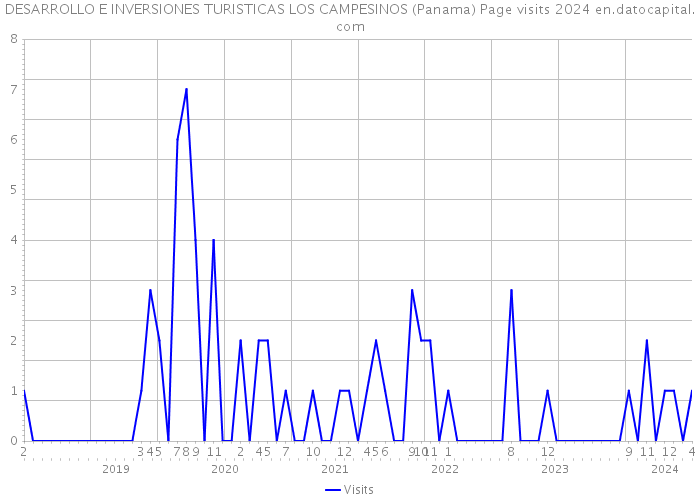 DESARROLLO E INVERSIONES TURISTICAS LOS CAMPESINOS (Panama) Page visits 2024 