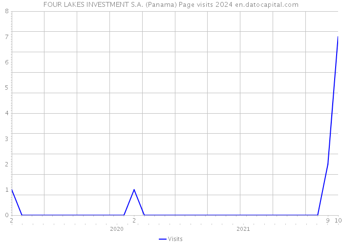FOUR LAKES INVESTMENT S.A. (Panama) Page visits 2024 