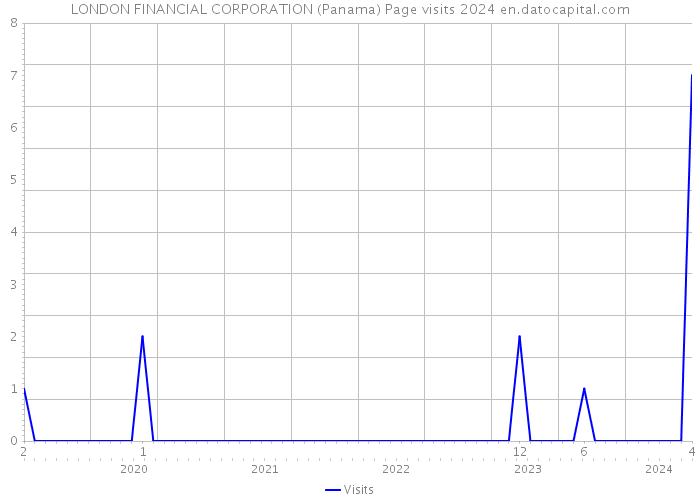LONDON FINANCIAL CORPORATION (Panama) Page visits 2024 