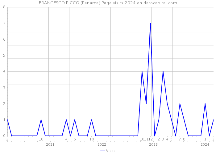 FRANCESCO PICCO (Panama) Page visits 2024 