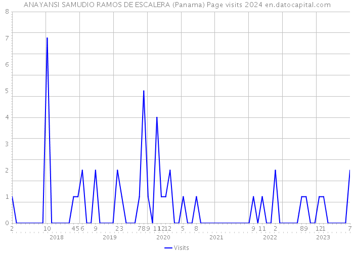 ANAYANSI SAMUDIO RAMOS DE ESCALERA (Panama) Page visits 2024 