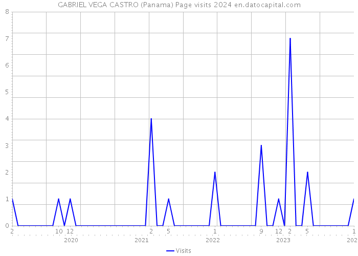 GABRIEL VEGA CASTRO (Panama) Page visits 2024 