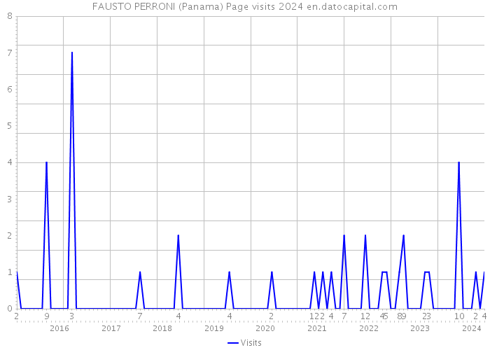 FAUSTO PERRONI (Panama) Page visits 2024 