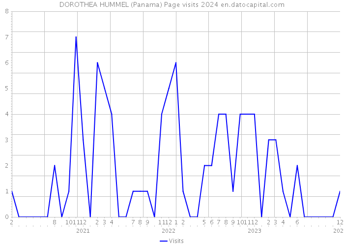 DOROTHEA HUMMEL (Panama) Page visits 2024 