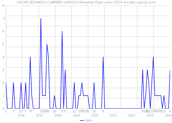 OSCAR EDUARDO CABRERA VARGAS (Panama) Page visits 2024 