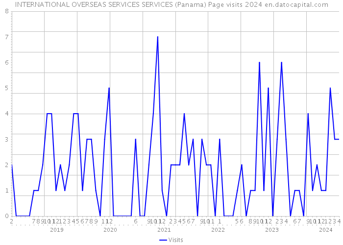 INTERNATIONAL OVERSEAS SERVICES SERVICES (Panama) Page visits 2024 