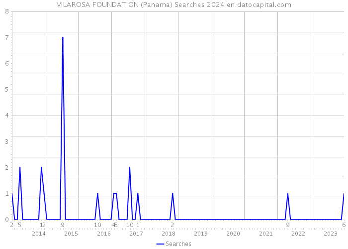 VILAROSA FOUNDATION (Panama) Searches 2024 