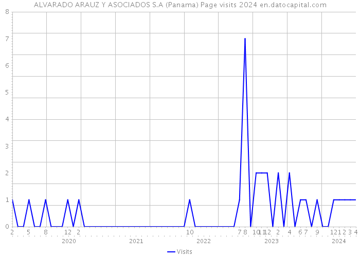 ALVARADO ARAUZ Y ASOCIADOS S.A (Panama) Page visits 2024 