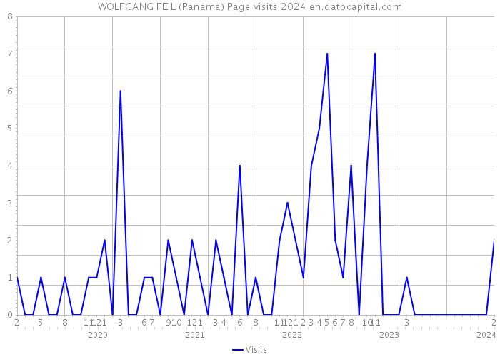 WOLFGANG FEIL (Panama) Page visits 2024 