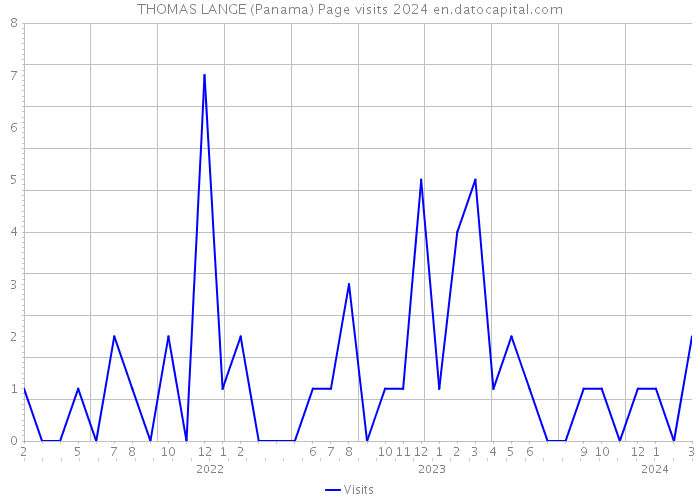 THOMAS LANGE (Panama) Page visits 2024 