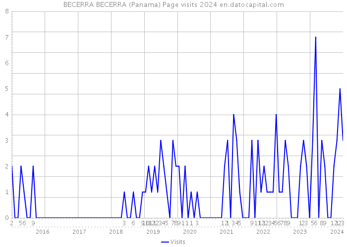 BECERRA BECERRA (Panama) Page visits 2024 