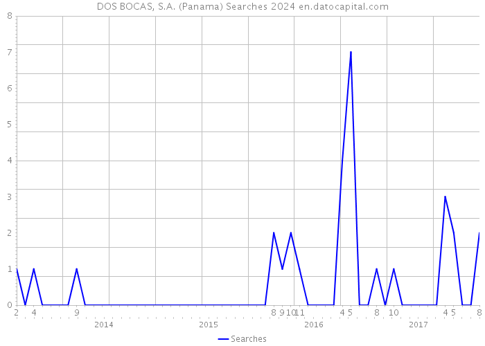 DOS BOCAS, S.A. (Panama) Searches 2024 