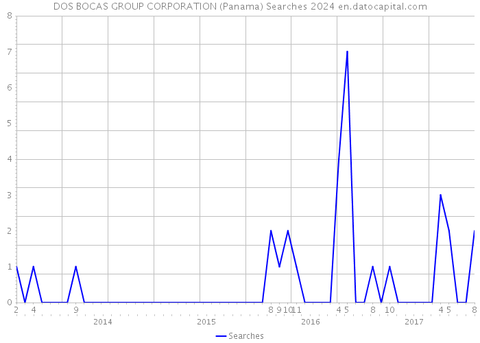 DOS BOCAS GROUP CORPORATION (Panama) Searches 2024 