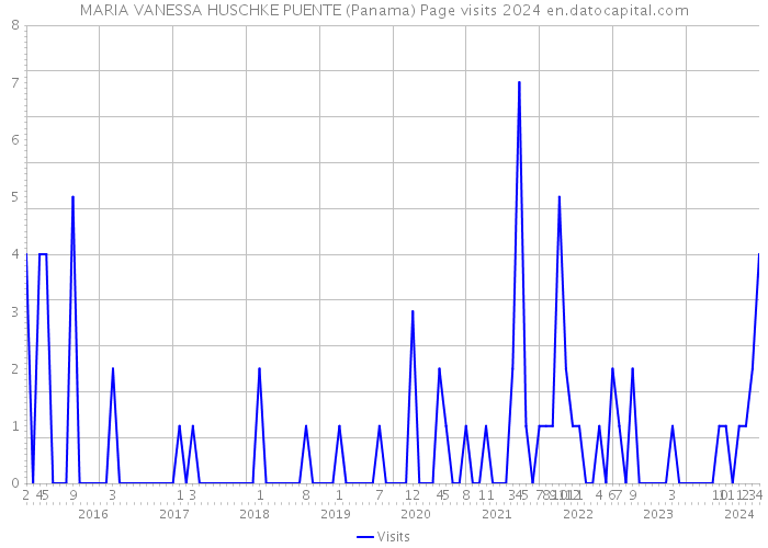 MARIA VANESSA HUSCHKE PUENTE (Panama) Page visits 2024 